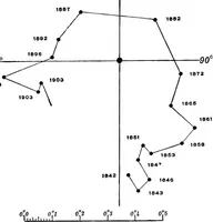An illustration from A general catalogue of double stars within 121⁰ of the north pole (1906)