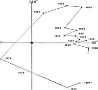 Picture 48 of 154 from A general catalogue of double stars within 121⁰ of the north pole (1906), leaf 310