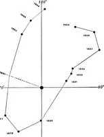 Picture 55 of 154 from A general catalogue of double stars within 121⁰ of the north pole (1906), leaf 342