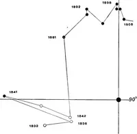 An illustration from A general catalogue of double stars within 121⁰ of the north pole (1906)