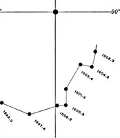Picture 69 of 154 from A general catalogue of double stars within 121⁰ of the north pole (1906), leaf 400