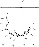 Picture 8 of 154 from A general catalogue of double stars within 121⁰ of the north pole (1906), leaf 42