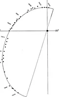 Picture 76 of 154 from A general catalogue of double stars within 121⁰ of the north pole (1906), leaf 424