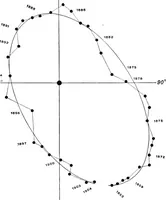Picture 80 of 154 from A general catalogue of double stars within 121⁰ of the north pole (1906), leaf 441