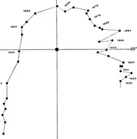 Picture 81 of 154 from A general catalogue of double stars within 121⁰ of the north pole (1906), leaf 442