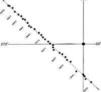 Picture 94 of 154 from A general catalogue of double stars within 121⁰ of the north pole (1906), leaf 491