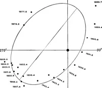 Picture 100 of 154 from A general catalogue of double stars within 121⁰ of the north pole (1906), leaf 500