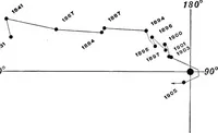 An illustration from A general catalogue of double stars within 121⁰ of the north pole (1906)