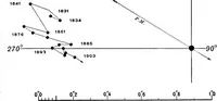 Picture 142 of 154 from A general catalogue of double stars within 121⁰ of the north pole (1906), leaf 750