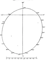 An illustration from Catalogue of double stars from observations made at the Royal Observatory, Greenwich, with the 28-inch refractor during the years 1893-1919 (1921)