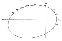 An illustration from Catalogue of double stars from observations made at the Royal Observatory, Greenwich, with the 28-inch refractor during the years 1893-1919 (1921)