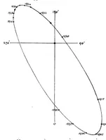 An illustration from Catalogue of double stars from observations made at the Royal Observatory, Greenwich, with the 28-inch refractor during the years 1893-1919 (1921)