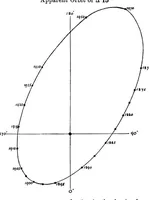 Picture 8 of 11 from Catalogue of double stars from observations made at the Royal Observatory, Greenwich, with the 28-inch refractor during the years 1893-1919 (1921), leaf 241
