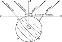 An illustration from An introduction to astronomy (1916)