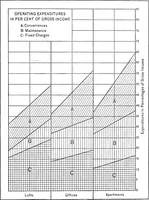 Picture 16 of 18 from Building for profit; principles governing the economic improvement of real estate (1911), leaf 138