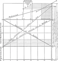 Picture 5 of 18 from Building for profit; principles governing the economic improvement of real estate (1911), leaf 40