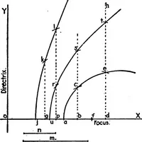 An illustration from Descriptive geometry (1921)