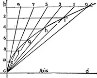 An illustration from Descriptive geometry (1921)