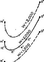 An illustration from Airplane characteristics; a systematic introduction for flyer and student and for all who are interested in aviation (1918)