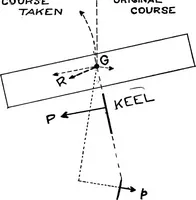 Picture 17 of 25 from Airplane characteristics; a systematic introduction for flyer and student and for all who are interested in aviation (1918), leaf 88