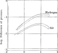 Picture 25 of 30 from Papers on mechanical and physical subjects (1900), leaf 309