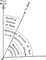 Picture 26 of 66 from Maps and survey (1913), leaf 109