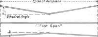 Picture 68 of 119 from Military aeroplanes, simplified, enlarged; an explanatory consideration of their characteristics, performances, construction, maintenance, and operation, specifically arranged for the use of aviators and students (1918), leaf 102