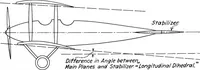 An illustration from Military aeroplanes, simplified, enlarged; an explanatory consideration of their characteristics, performances, construction, maintenance, and operation, specifically arranged for the use of aviators and students (1918)