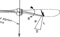 An illustration from Military aeroplanes, simplified, enlarged; an explanatory consideration of their characteristics, performances, construction, maintenance, and operation, specifically arranged for the use of aviators and students (1918)