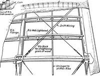 An illustration from Military aeroplanes, simplified, enlarged; an explanatory consideration of their characteristics, performances, construction, maintenance, and operation, specifically arranged for the use of aviators and students (1918)