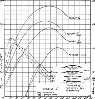 An illustration from Military aeroplanes, simplified, enlarged; an explanatory consideration of their characteristics, performances, construction, maintenance, and operation, specifically arranged for the use of aviators and students (1918)