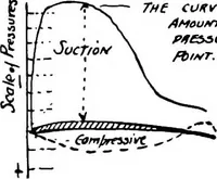 An illustration from Military aeroplanes, simplified, enlarged; an explanatory consideration of their characteristics, performances, construction, maintenance, and operation, specifically arranged for the use of aviators and students (1918)