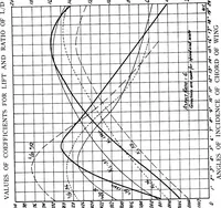 An illustration from Military aeroplanes, simplified, enlarged; an explanatory consideration of their characteristics, performances, construction, maintenance, and operation, specifically arranged for the use of aviators and students (1918)