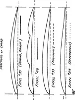 Picture 63 of 119 from Military aeroplanes, simplified, enlarged; an explanatory consideration of their characteristics, performances, construction, maintenance, and operation, specifically arranged for the use of aviators and students (1918), leaf 96