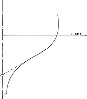 An illustration from Elements of yacht design (1904)