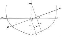 An illustration from Elements of yacht design (1904)