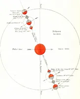 An illustration from Improved nautical almanac, or True navigator, astronomically, mathematically, and mechanically arranged (1859)