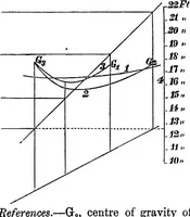 Picture 15 of 89 from A manual of naval architecture for the use of officers of the Royal Navy, officers of the Mercantile Marine, yachtsmen, shipowners, and shipbuilders (1894), leaf 118