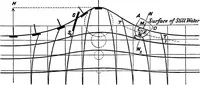Picture 38 of 89 from A manual of naval architecture for the use of officers of the Royal Navy, officers of the Mercantile Marine, yachtsmen, shipowners, and shipbuilders (1894), leaf 225