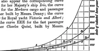 Picture 78 of 89 from A manual of naval architecture for the use of officers of the Royal Navy, officers of the Mercantile Marine, yachtsmen, shipowners, and shipbuilders (1894), leaf 669