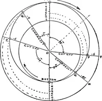 An illustration from Mechanical and marine engineering science ... Specially written as a handbook to the Board of Trade examinations for extra-first-class engineers (1909)