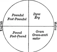 Picture 19 of 240 from The principles of physics (1895), leaf 106