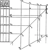 An illustration from Text-book of theoretical naval architecture (1889)
