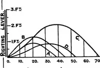 An illustration from Text-book of theoretical naval architecture (1889)