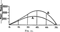 An illustration from Text-book of theoretical naval architecture (1889)