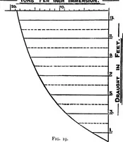 Picture 7 of 56 from Text-book of theoretical naval architecture (1889), leaf 37