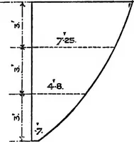 An illustration from Text-book of theoretical naval architecture (1889)