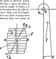 Picture 35 of 71 from Practical pattern making (1906), leaf 178