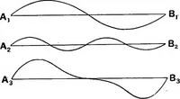 An illustration from Sound : an elementary text-book for schools and colleges (1913)