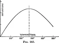An illustration from The outlines of physics: an elementary text-book (1897)